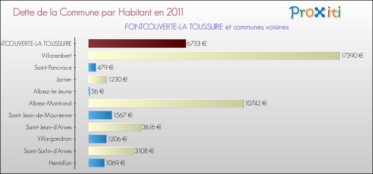 Dette par habitant de la commune en 2011 pour FONTCOUVERTE-LA TOUSSUIRE et les communes proches Comparaison de la dette par habitant de la commune en 2011 pour FONTCOUVERTE-LA TOUSSUIRE et les communes voisines